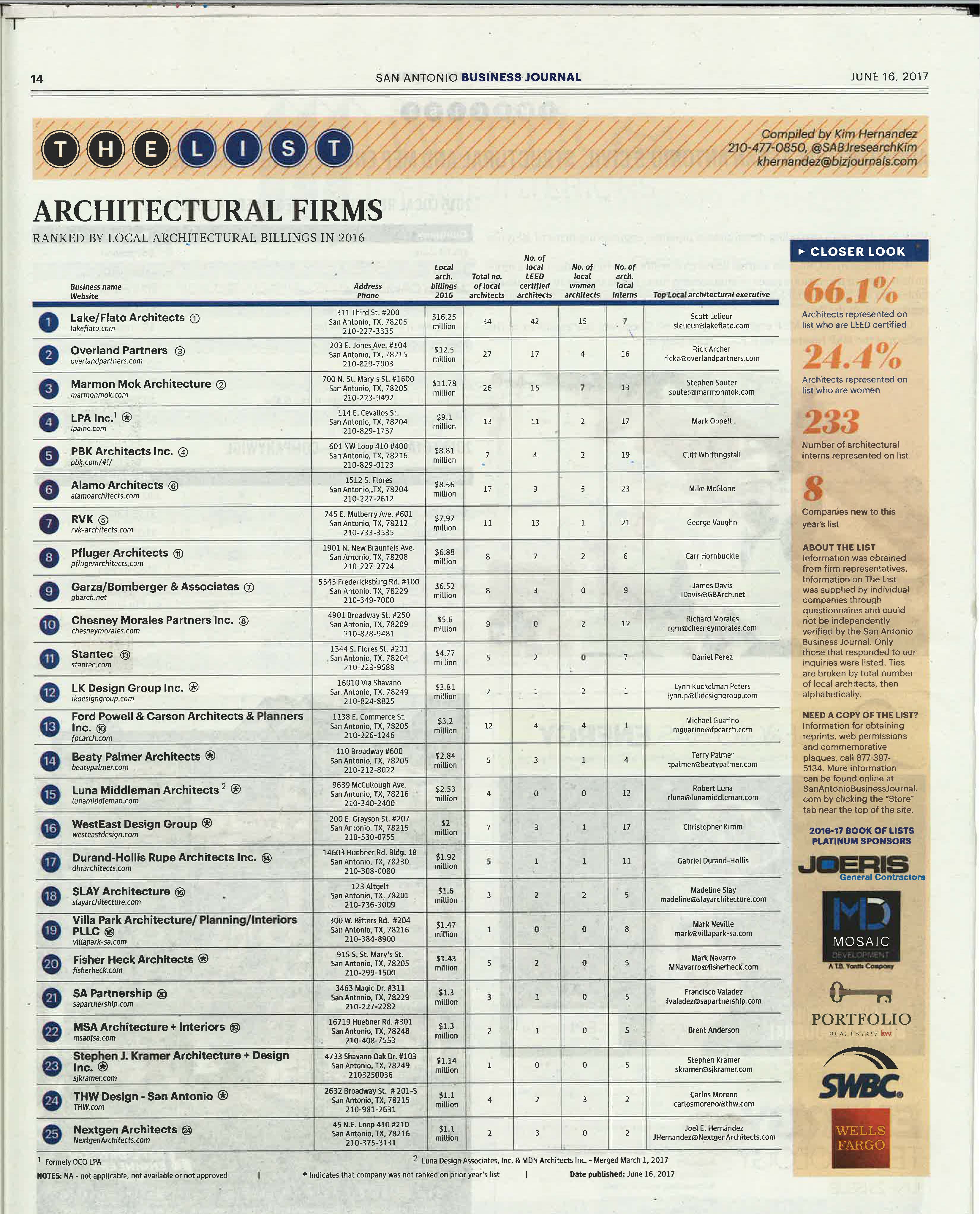 THW Design ranks 24 on San Antonio Business Journal's List of Top